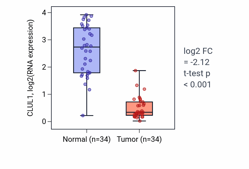 Tumor-vs-normal expression box plot for CLUL1 RNA in KIRC.