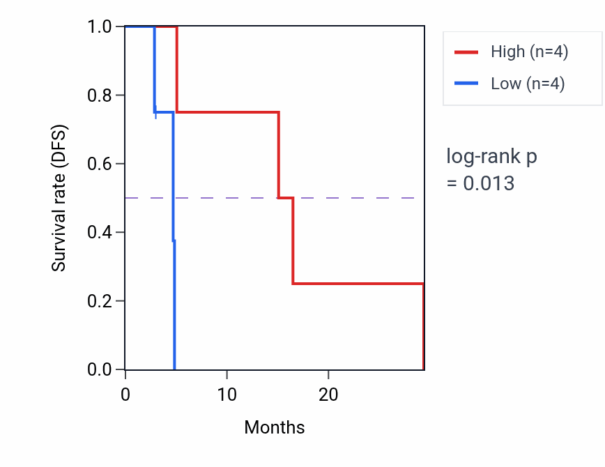 Kaplan&ndash;Meier survival curve for CLUL1 mass-spec protein-high vs -low samples in GBM.
