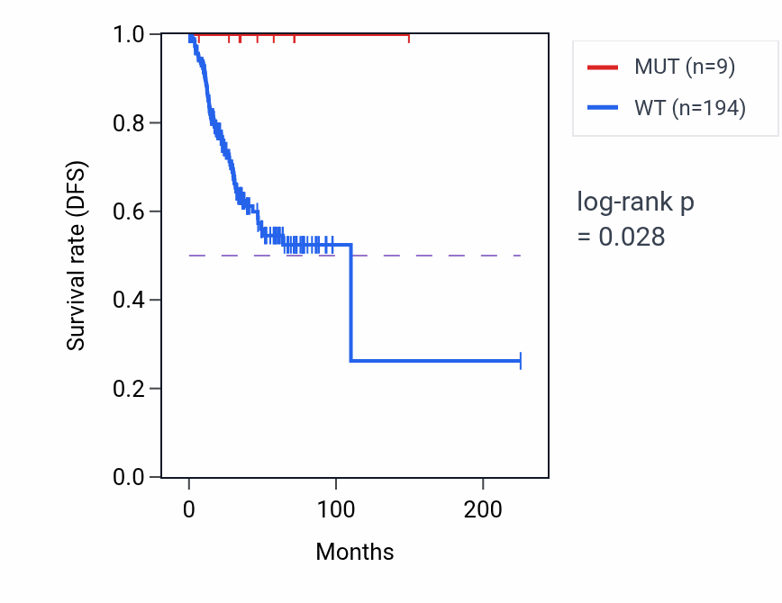 Kaplan&ndash;Meier survival curve for CLUL1 mutant vs wild-type samples in UCEC.