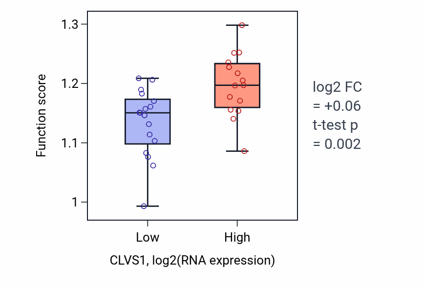 Box plot of Positive regulation of intracellular sterol transport in CLVS1-low vs CLVS1-high samples in OESOPHAGUS.