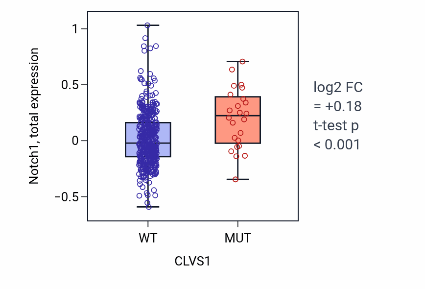 Box plot of Notch1 in CLVS1-low vs CLVS1-high samples in UCEC.