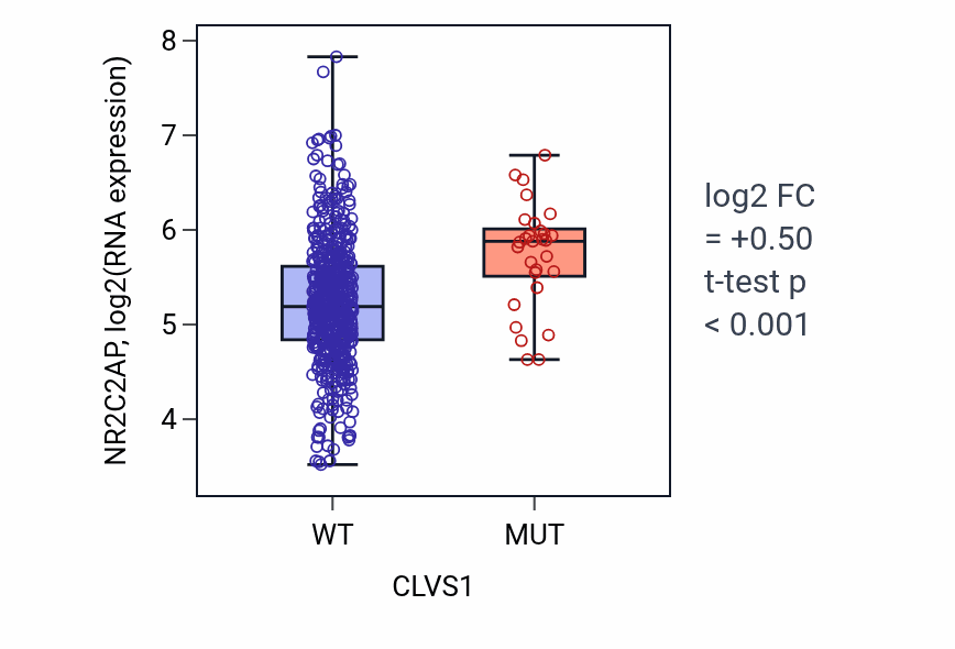 Box plot of NR2C2AP in CLVS1-low vs CLVS1-high samples in UCEC.