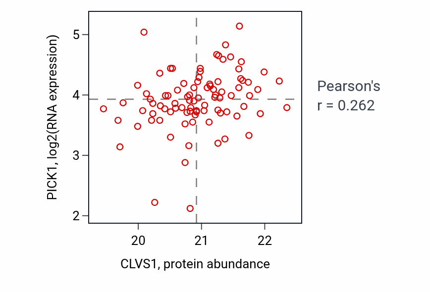 Per-sample scatter of CLVS1 vs PICK1 in GBM (Pearson r = 0.26).