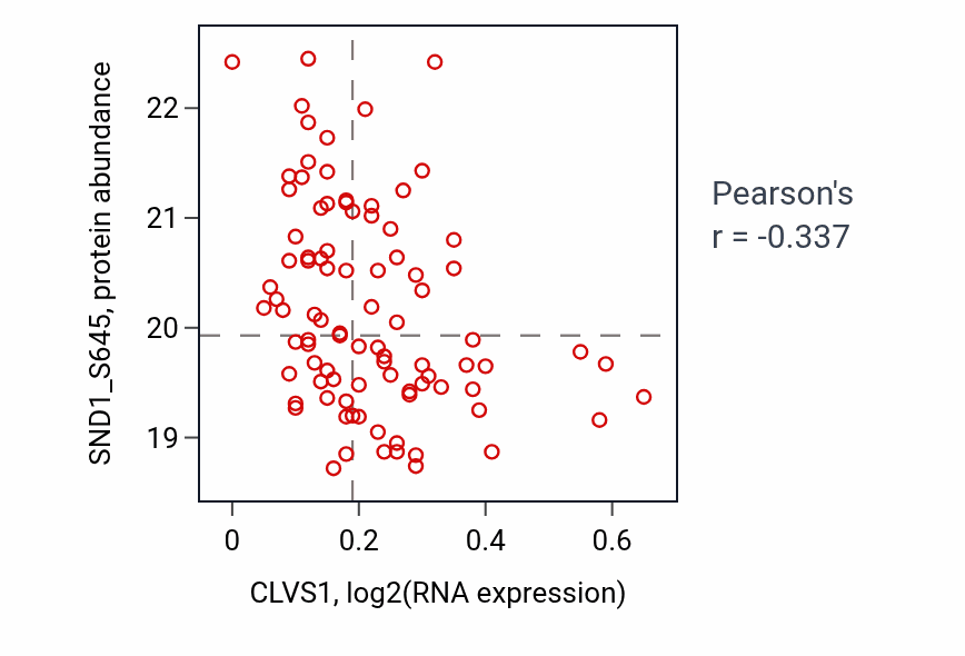 Per-sample scatter of CLVS1 vs SND1_S645 in CCRCC (Pearson r = -0.34).