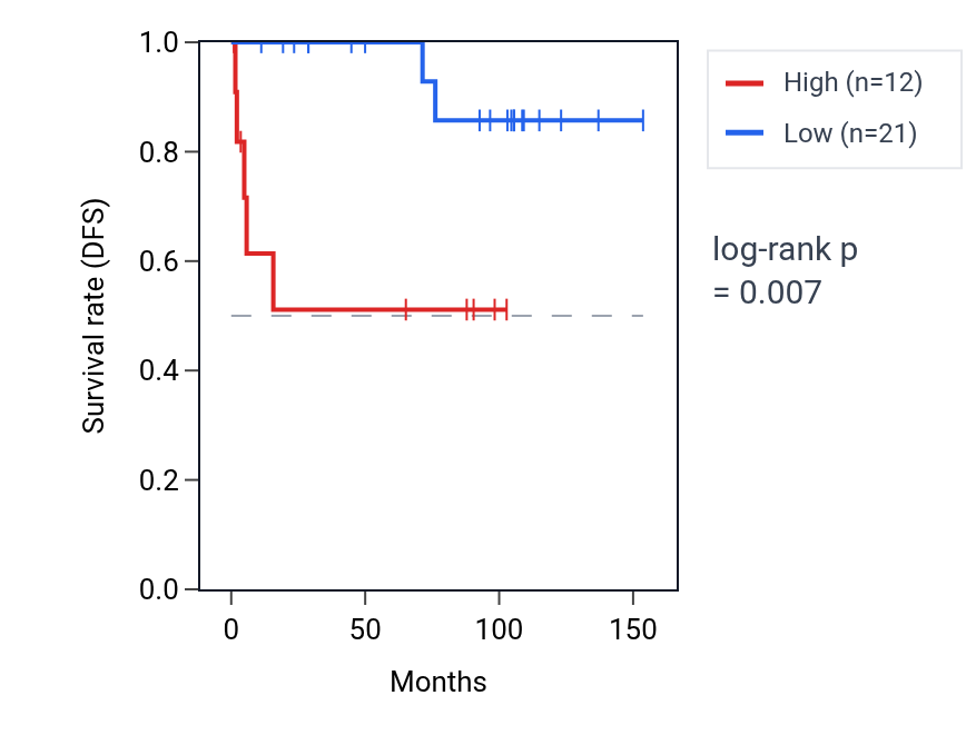 Kaplan&ndash;Meier survival curve for CLVS1 RNA expression in KICH: high vs low expression groups.
