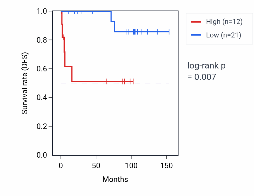 Kaplan&ndash;Meier survival curve for CLVS1 RNA-high vs -low samples in KICH.