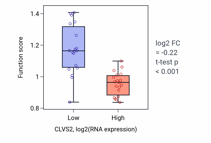 Box plot of Regulation of monocyte chemotaxis in CLVS2-low vs CLVS2-high samples in BONE.