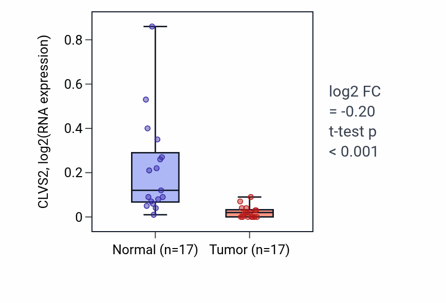 Tumor-vs-normal expression box plot for CLVS2 in COAD.