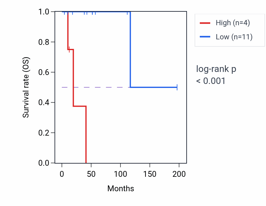 Kaplan&ndash;Meier survival curve for CLYBL-AS1 RNA expression in DLBC: high vs low expression groups.