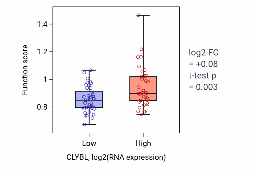 Box plot of Short-chain fatty acid catabolic process in CLYBL-low vs CLYBL-high samples in LUNG_NSCLC_LUAD.