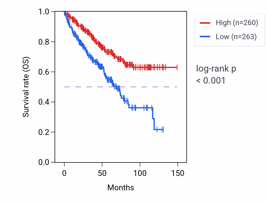 Kaplan&ndash;Meier survival curve for CLYBL RNA expression in KIRC: high vs low expression groups.