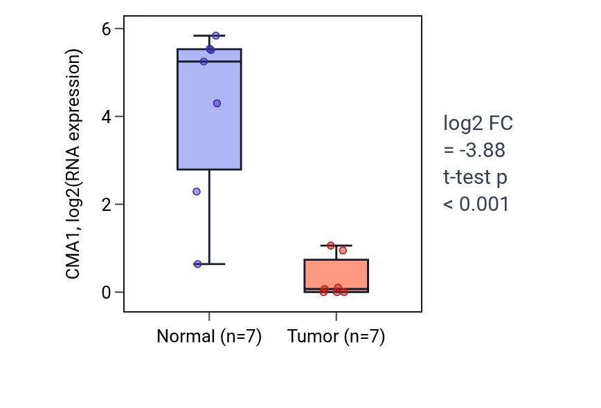 Tumor-vs-normal expression box plot for CMA1 in BLCA.