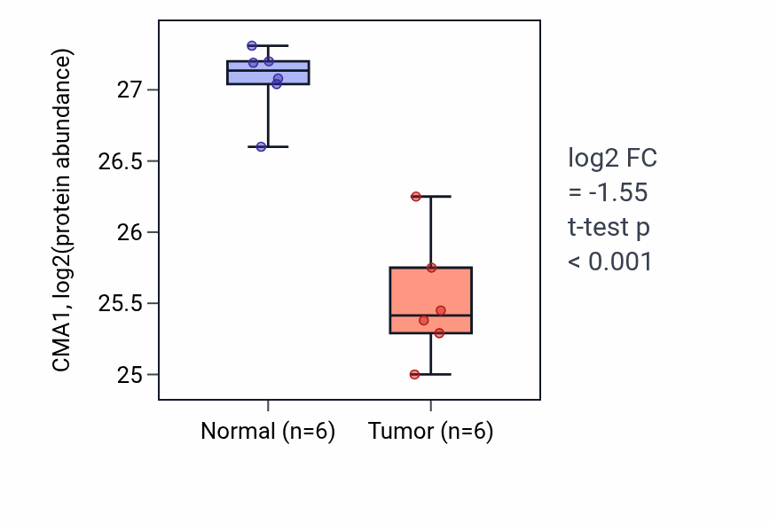 Tumor-vs-normal mass-spec protein box plot for CMA1 in HNSC.