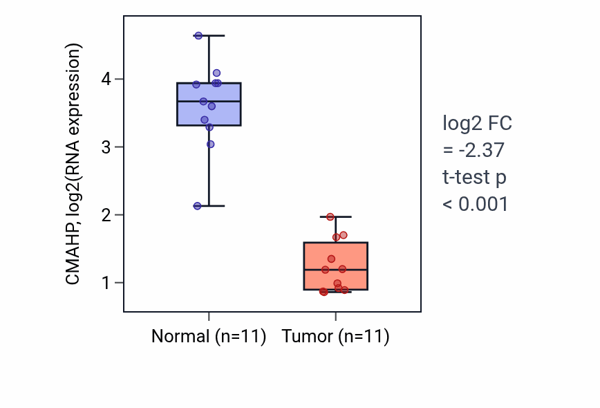 Tumor-vs-normal expression box plot for CMAHP in KICH.