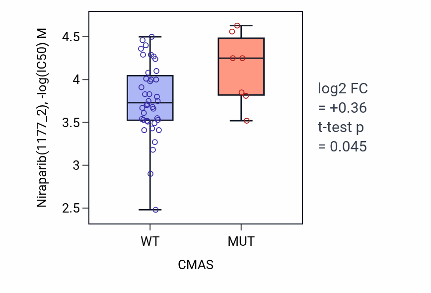 Box plot of Niraparib in CMAS-low vs CMAS-high samples in LARGE_INTESTINE.