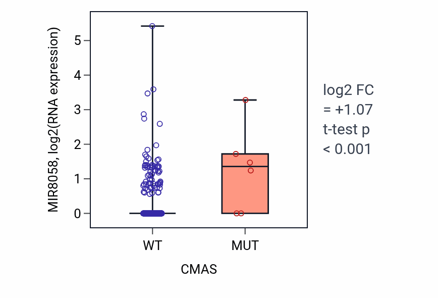 Box plot of MIR8058 in CMAS-low vs CMAS-high samples in COAD.
