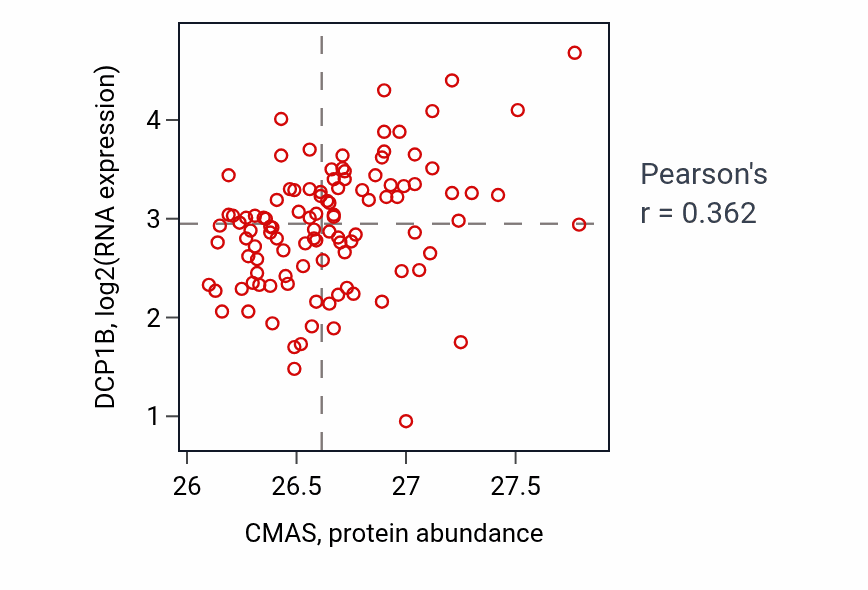 Per-sample scatter of CMAS vs DCP1B in LSCC (Pearson r = 0.36).