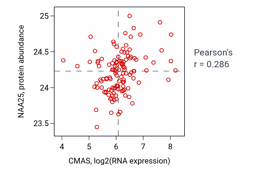 Per-sample scatter of CMAS vs NAA25 in BRCA (Pearson r = 0.29).