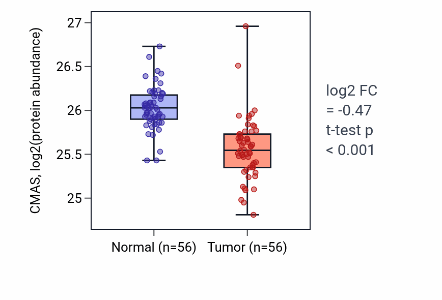 Tumor-vs-normal mass-spec protein box plot for CMAS in HNSC.
