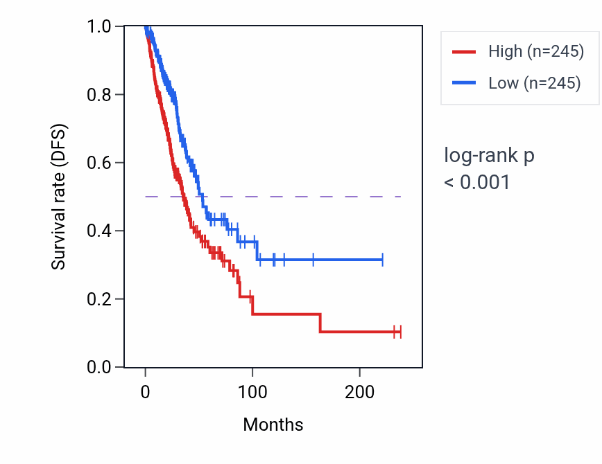 Kaplan&ndash;Meier survival curve for CMAS RNA-high vs -low samples in LUAD.