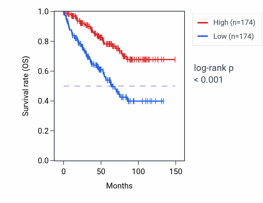 Kaplan&ndash;Meier survival curve for CMBL RNA expression in KIRC: high vs low expression groups.
