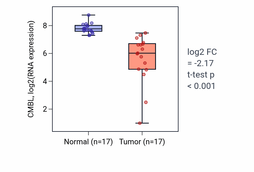 Tumor-vs-normal expression box plot for CMBL in COAD.