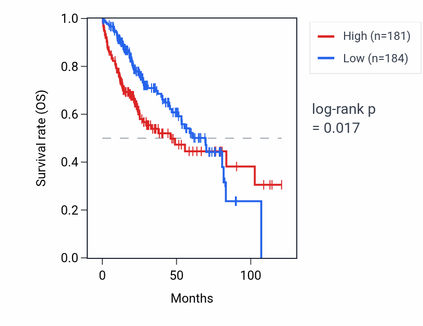 Kaplan&ndash;Meier survival curve for CMC1 RNA expression in LIHC: high vs low expression groups.