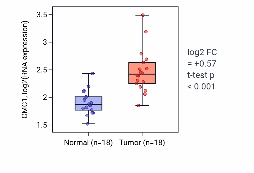 Tumor-vs-normal expression box plot for CMC1 in BLCA.