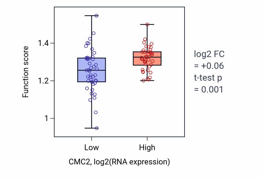 Box plot of Positive regulation of chromosome segregation in CMC2-low vs CMC2-high samples in CNS.
