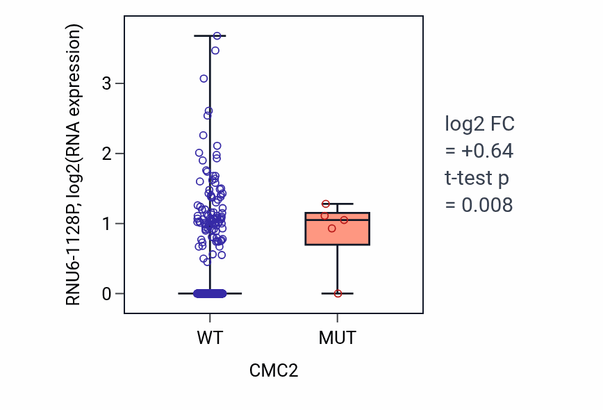 Box plot of RNU6-1128P in CMC2-low vs CMC2-high samples in UCEC.