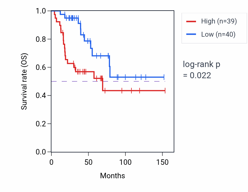 Kaplan&ndash;Meier survival curve for CMC2 RNA expression in ACC: high vs low expression groups.