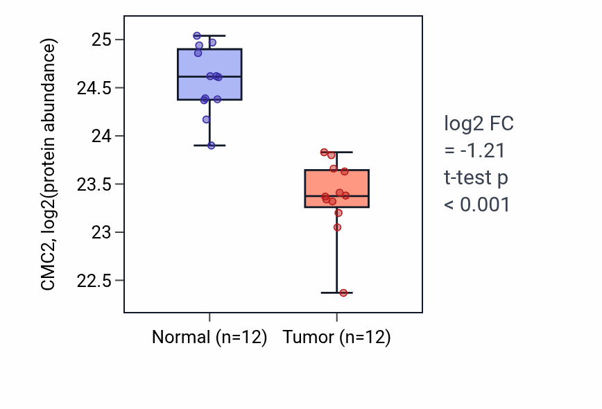 Tumor-vs-normal mass-spec protein box plot for CMC2 in CCRCC.