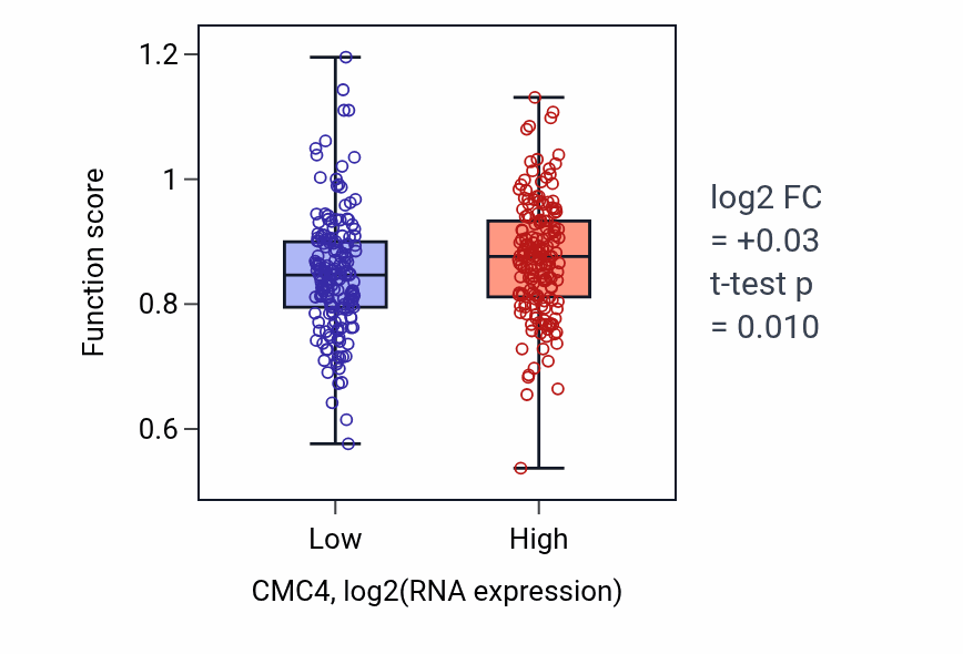 Box plot of Postsynaptic membrane assembly in CMC4-low vs CMC4-high samples in STAD.