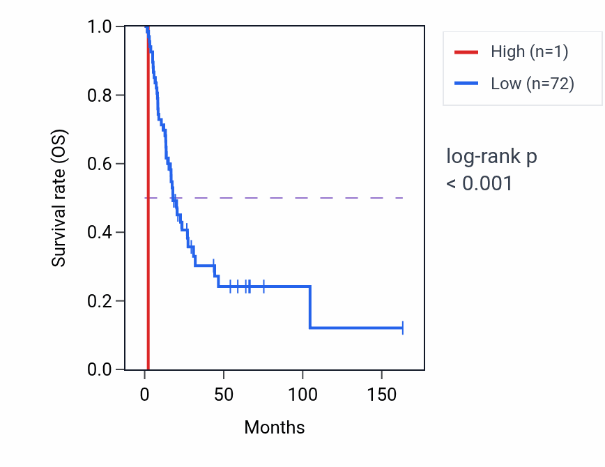 Kaplan&ndash;Meier survival curve for CMC4 RNA expression in BLCA: high vs low expression groups.