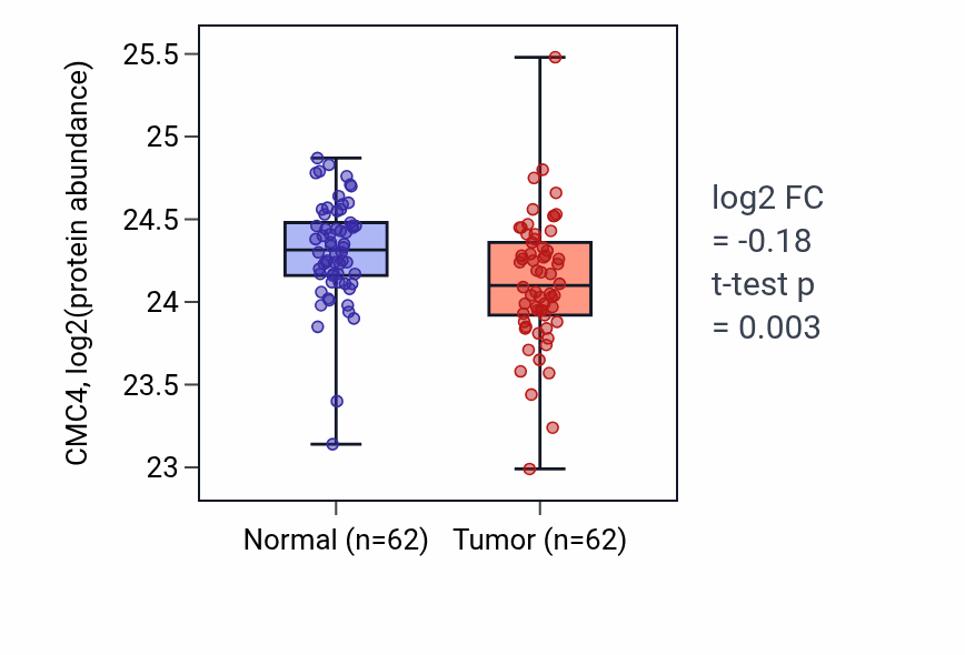 Tumor-vs-normal mass-spec protein box plot for CMC4 in HNSC.