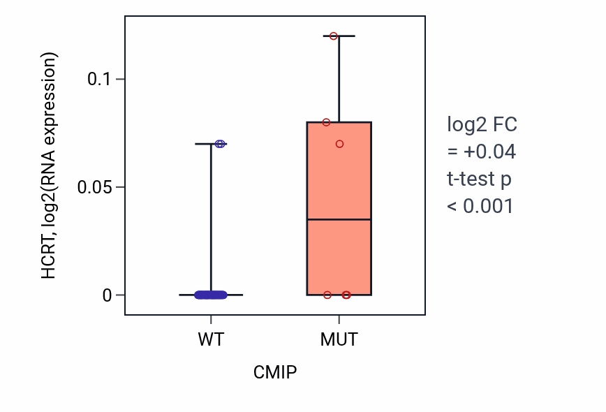 Box plot of HCRT in CMIP-low vs CMIP-high samples in SKIN.