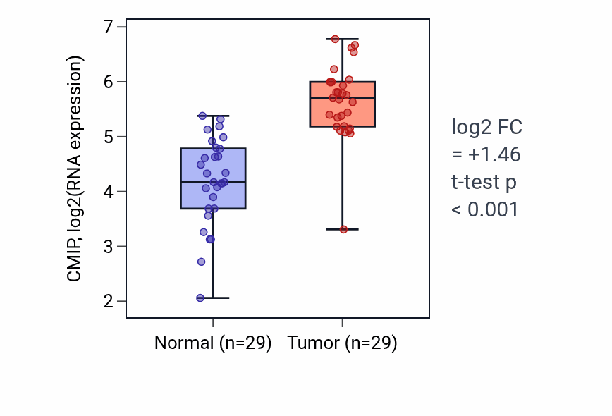 Tumor-vs-normal expression box plot for CMIP in HNSC.