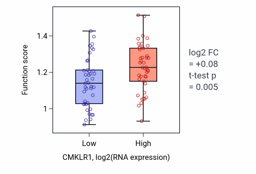 Box plot of Alpha-beta T cell lineage commitment in CMKLR1-low vs CMKLR1-high samples in CNS.