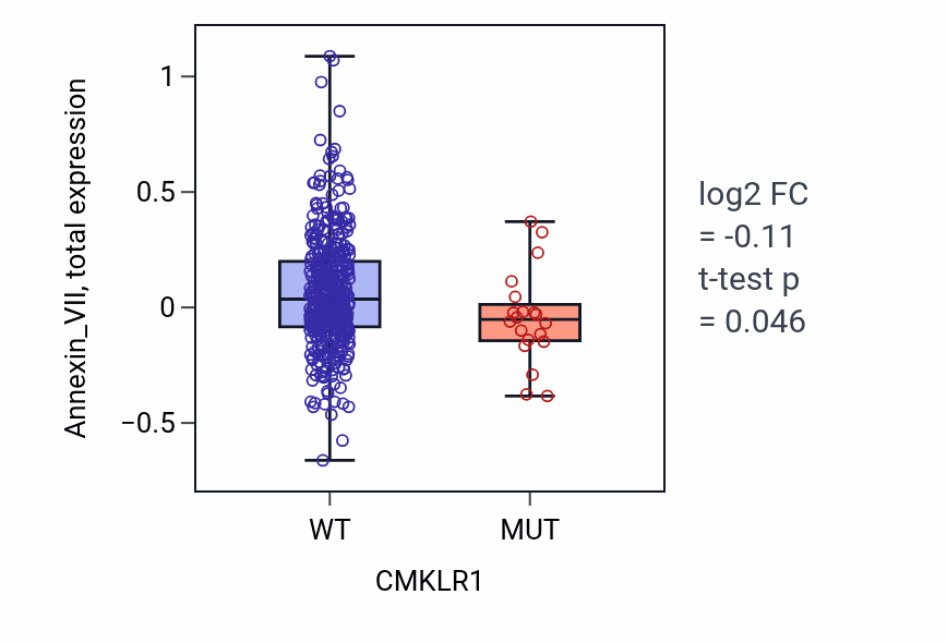 Box plot of Annexin_VII in CMKLR1-low vs CMKLR1-high samples in UCEC.