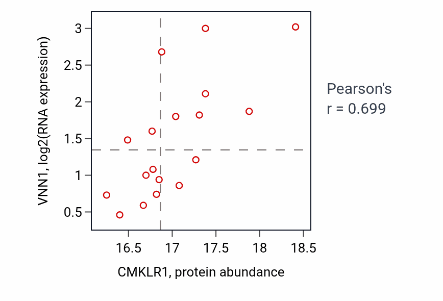 Per-sample scatter of CMKLR1 vs VNN1 in GBM (Pearson r = 0.70).
