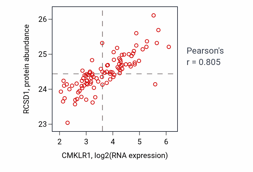 Per-sample scatter of CMKLR1 vs RCSD1 in GBM (Pearson r = 0.81).
