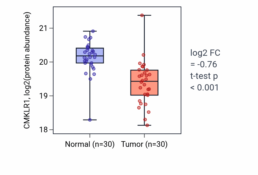 Tumor-vs-normal mass-spec protein box plot for CMKLR1 in LUAD.