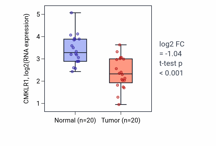 Tumor-vs-normal expression box plot for CMKLR1 RNA in COAD.