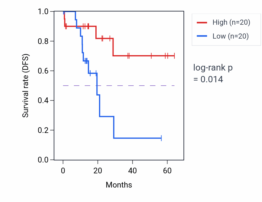 Kaplan&ndash;Meier survival curve for CMKLR1 mass-spec protein-high vs -low samples in LUAD.