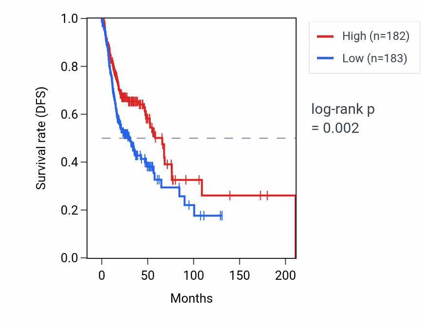 Kaplan&ndash;Meier survival curve for CMKLR1 RNA-high vs -low samples in HNSC.