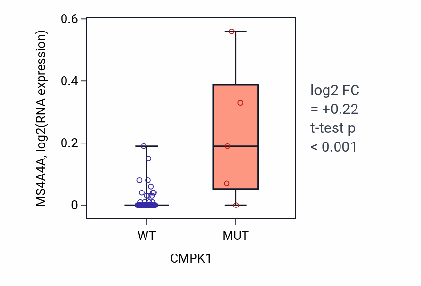 Box plot of MS4A4A in CMPK1-low vs CMPK1-high samples in LARGE_INTESTINE.