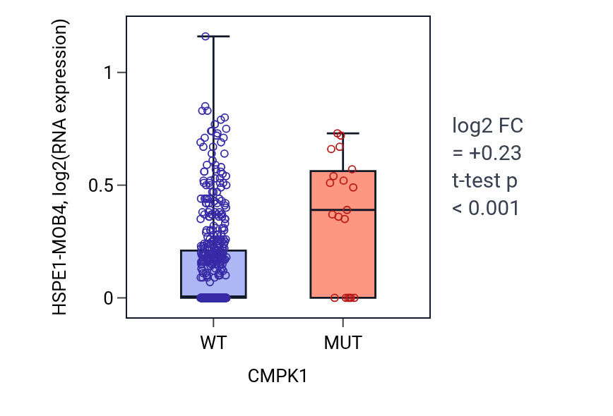 Box plot of HSPE1-MOB4 in CMPK1-low vs CMPK1-high samples in UCEC.