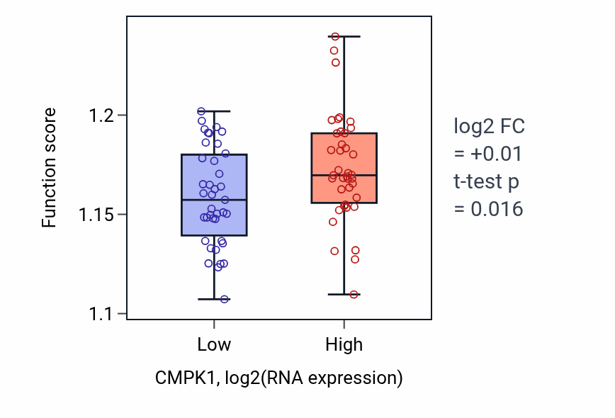 Box plot of Protein localization to endoplasmic reticulum in CMPK1-low vs CMPK1-high samples in UVM.