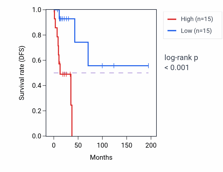 Kaplan&ndash;Meier survival curve for CMPK1 RNA expression in KIRP: high vs low expression groups.