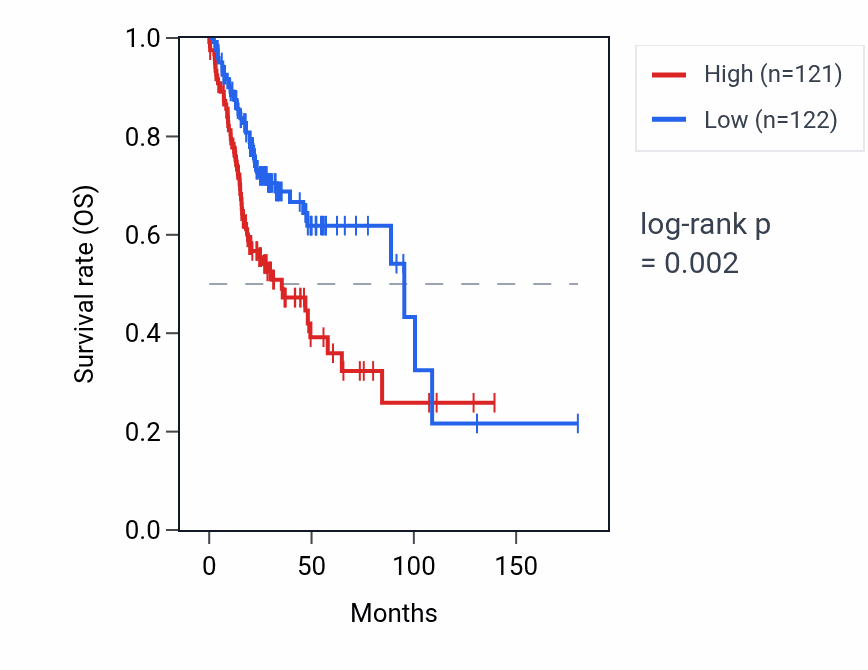 Kaplan&ndash;Meier survival curve for CMSS1 RNA expression in HNSC: high vs low expression groups.